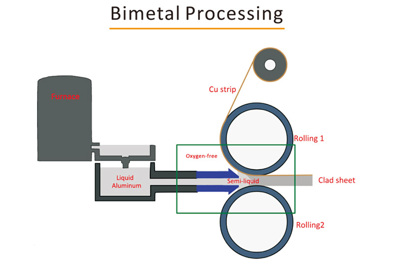Bimetal Processing