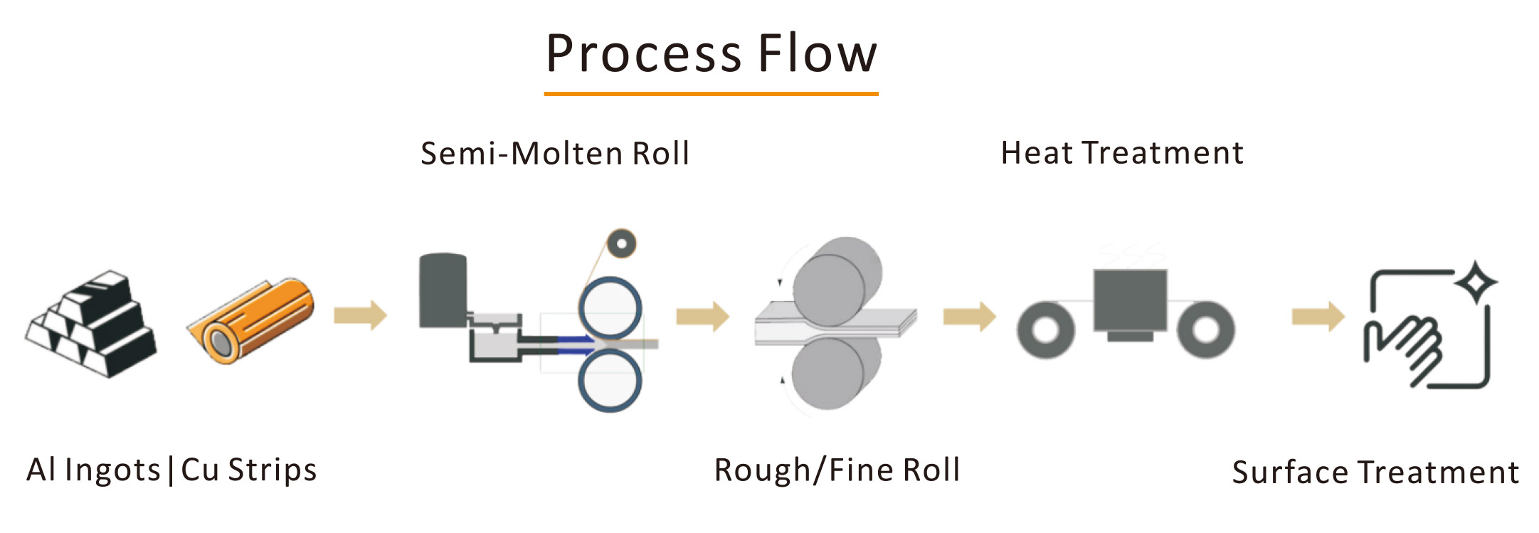 Process Flow